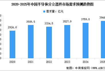 2025年中国半导体分立器件销售规模及需求量预测分析（图）