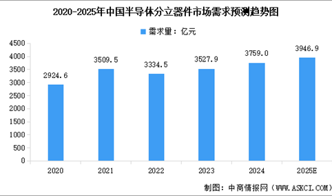 2025年中国半导体分立器件销售规模及需求量预测分析（图）
