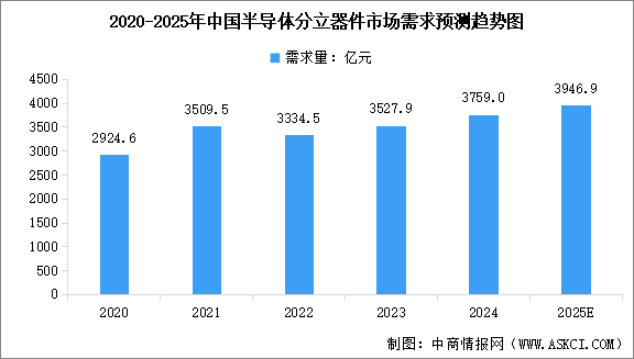 2025年中国半导体分立器件销售规模及需求量预测分析（图）