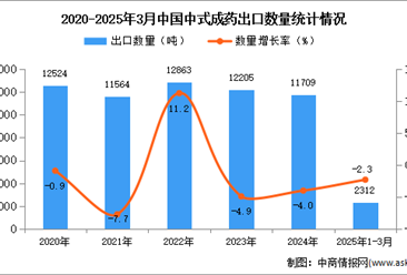 2025年1-3月中国中式成药出口数据统计分析：出口量同比下降2.3%