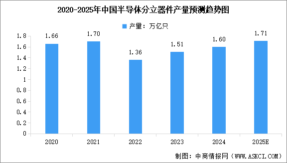 2025年中国半导体分立器件产量及销售规模预测分析（图）