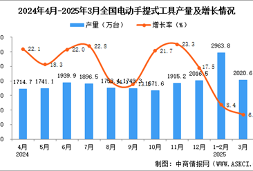 2025年3月全国电动手提式工具产量数据统计分析