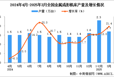 2025年3月全国金属成形机床产量数据统计分析