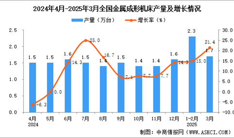 2025年3月全国金属成形机床产量数据统计分析