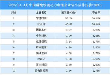 2025年1-4月中国磷酸铁锂动力电池企业装车量排行榜TOP10（附榜单）