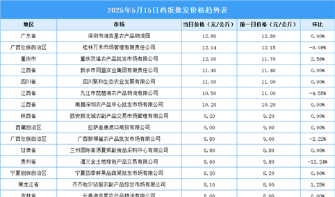 2025年5月16日全国各地最新鸡蛋价格行情走势分析