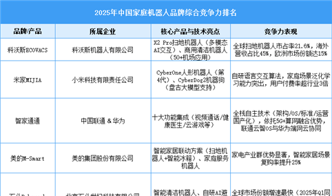 2025年中国家庭机器人品牌综合竞争力榜单（图）