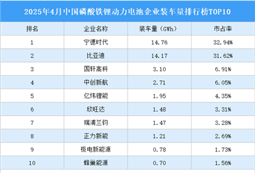 2025年4月中国磷酸铁锂动力电池企业装车量排行榜TOP10（附榜单）