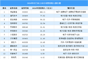 2024年江门市上市公司营业收入排行榜（附榜单）