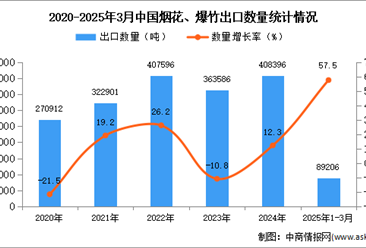 2025年1-3月中国烟花、爆竹出口数据统计分析：出口量同比增长57.5%