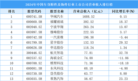 2024年中国车身附件及饰件行业上市公司营业收入排行榜（附榜单）