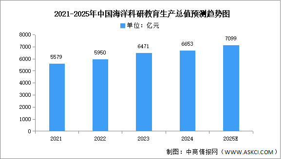 2025年中國海洋科研教育及海洋公共管理服務(wù)生產(chǎn)總值預(yù)測分析（圖）