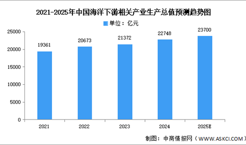 2025年中国海洋经济生产总值及下游产业规模预测分析（图）