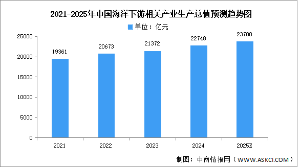 2025年中國海洋經(jīng)濟生產(chǎn)總值及下游產(chǎn)業(yè)規(guī)模預(yù)測分析（圖）