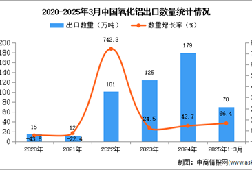 2025年1-3月中国氧化铝出口数据统计分析：出口量同比增长66.4%