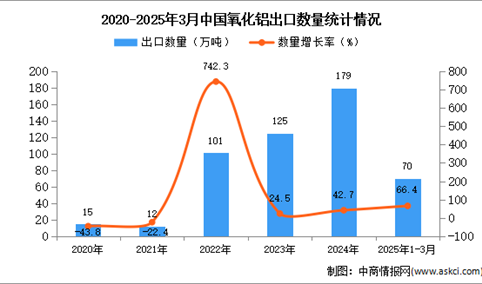 2025年1-3月中国氧化铝出口数据统计分析：出口量同比增长66.4%