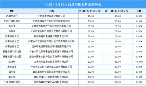 2025年5月16日全国各地最新白条鸡价格行情走势分析