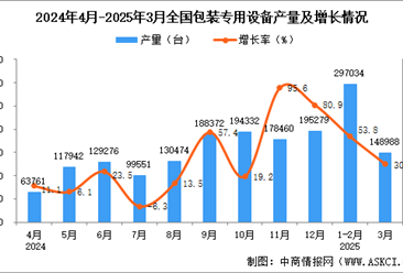 2025年3月全国包装专用设备产量数据统计分析