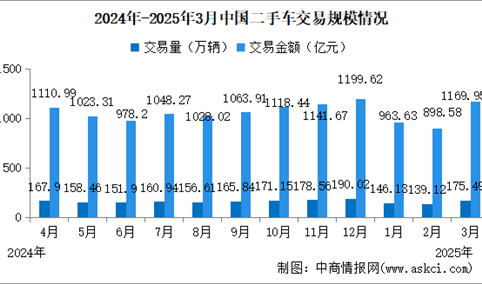 2025年3月中国二手车交易情况：交易量同比小幅增长（图）