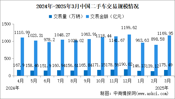 2025年3月中国二手车交易情况：交易量同比小幅增长（图）