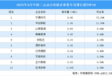 2025年4月中国三元动力电池企业装车量排行榜TOP10（附榜单）