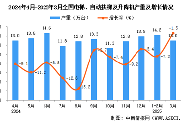 2025年3月全国电梯、自动扶梯及升降机产量数据统计分析