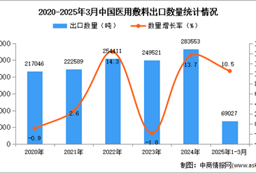 2025年1-3月中国医用敷料出口数据统计分析：出口量同比增长10.5%