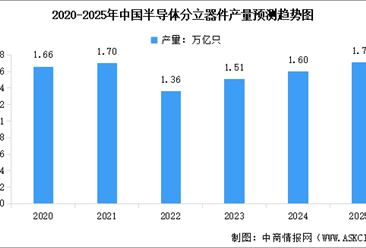 2025年中国半导体分立器件产量预测及重点上市公司经营情况分析（图）
