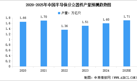 2025年中国半导体分立器件产量预测及重点上市公司经营情况分析（图）