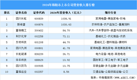 2024年绵阳市上市公司营业收入排行榜（附榜单）