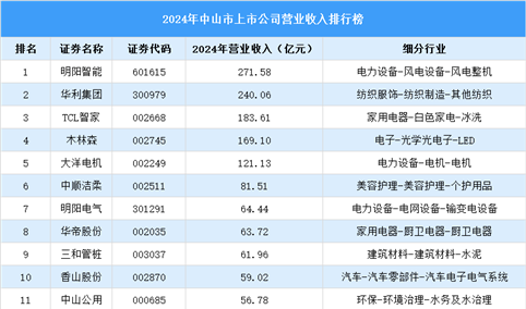 2024年中山市上市公司营业收入排行榜（附榜单）