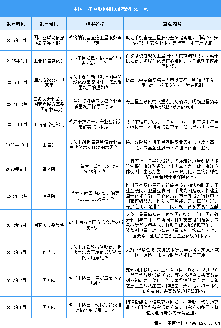 2025年中国卫星互联网行业最新政策汇总一览（表）