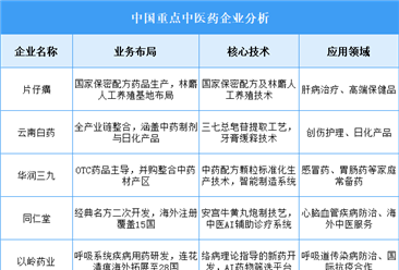 2025年中国中医药重点企业业务布局预测分析（图）