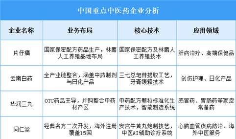 2025年中国中医药重点企业业务布局预测分析（图）