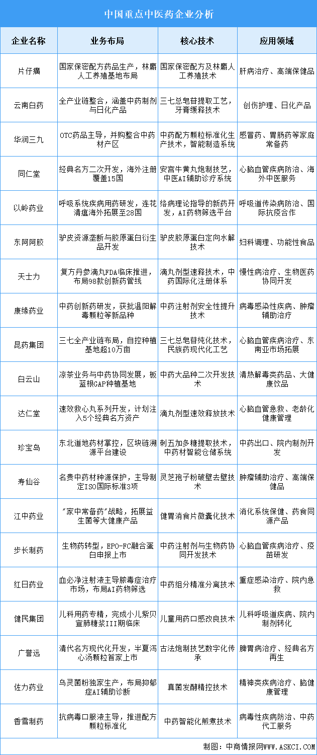 2025年中国中医药重点企业业务布局预测分析（图）