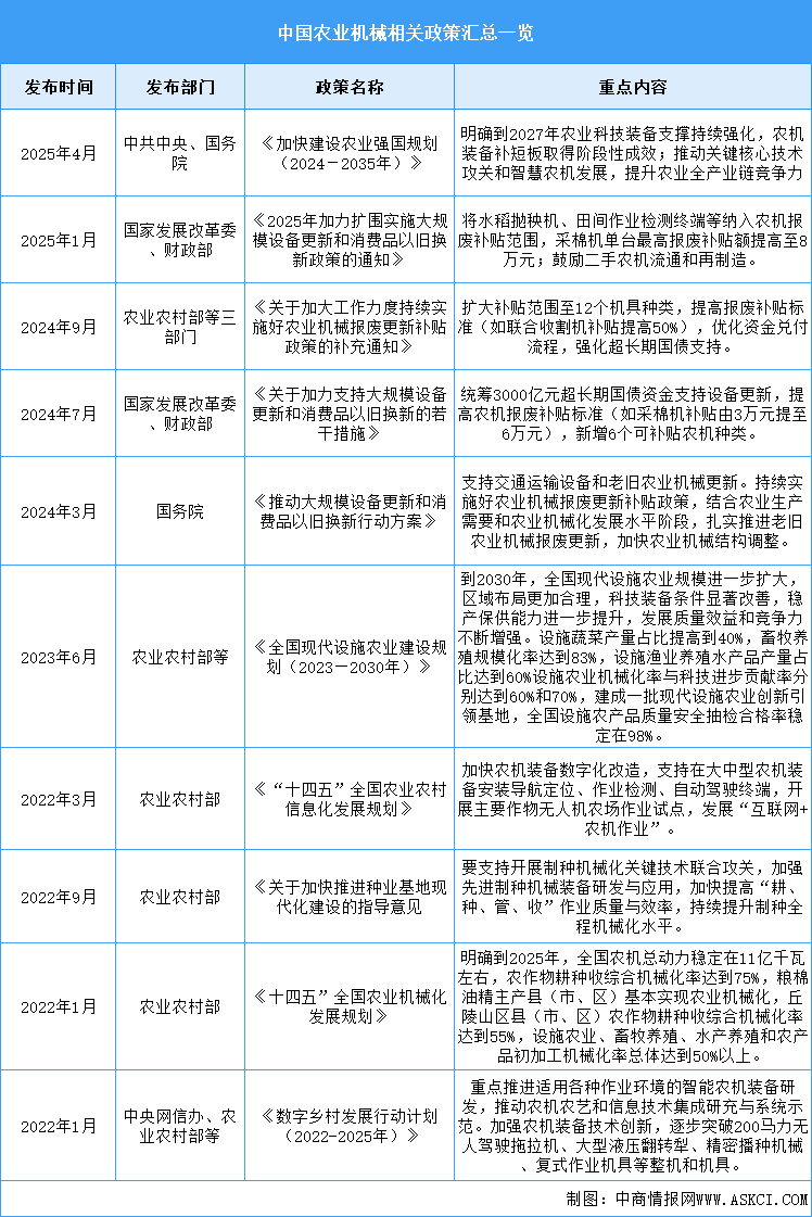 2025年中國(guó)農(nóng)業(yè)機(jī)械行業(yè)最新政策匯總一覽（表）