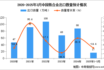 2025年1-3月中国铁合金出口数据统计分析：出口量17万吨