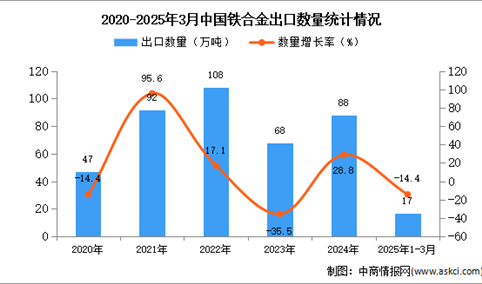 2025年1-3月中国铁合金出口数据统计分析：出口量17万吨