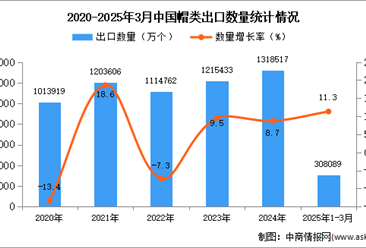 2025年1-3月中国帽类出口数据统计分析：出口量同比增长11.3%