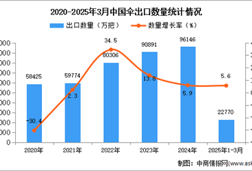 2025年1-3月中国伞出口数据统计分析：出口量同比增长5.6%