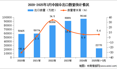 2025年1-3月中国伞出口数据统计分析：出口量同比增长5.6%