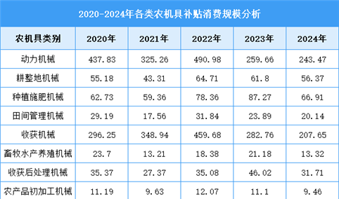 2025年中国农业机械市场现状及发展前景预测分析（图）