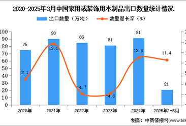 2025年1-3月中国家用或装饰用木制品出口数据统计分析：出口量21万吨
