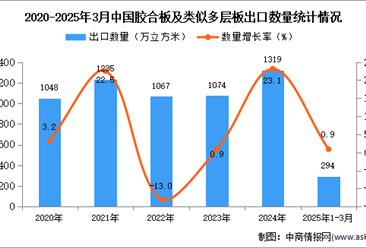 2025年1-3月中国胶合板及类似多层板出口数据统计分析：出口量同比下降0.9%