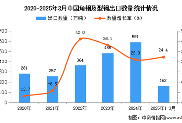 2025年1-3月中国角钢及型钢出口数据统计分析：出口量同比增长24.4%