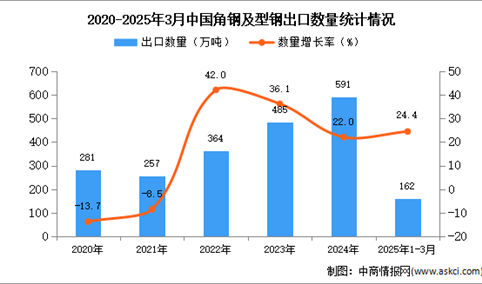 2025年1-3月中国角钢及型钢出口数据统计分析：出口量同比增长24.4%