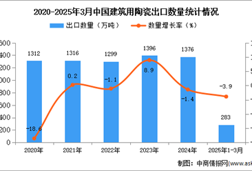 2025年1-3月中国建筑用陶瓷出口数据统计分析：出口量同比下降3.9%