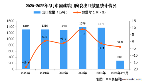 2025年1-3月中国建筑用陶瓷出口数据统计分析：出口量同比下降3.9%
