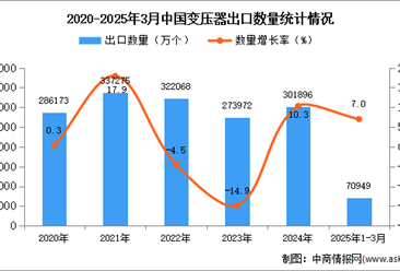 2025年1-3月中国变压器出口数据统计分析：出口量同比增长7%