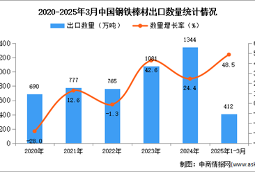 2025年1-3月中国钢铁棒材出口数据统计分析：出口量同比增长48.5%